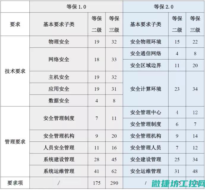 等级保护的重要性 (等级保护的重点是什么)