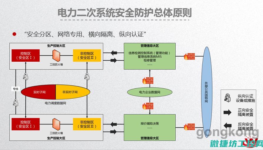 工控系统基础防护方法