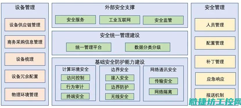工控系统基础防护方法