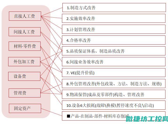 优化生产管理标准与流程