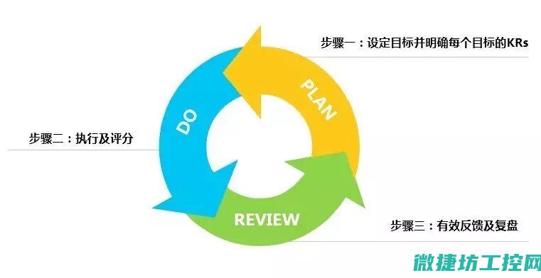 步骤与过程