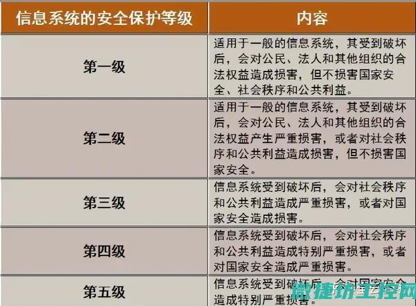 安全等级划分标准