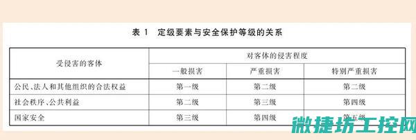 二、安全等级划分标准 (安全等级l2)