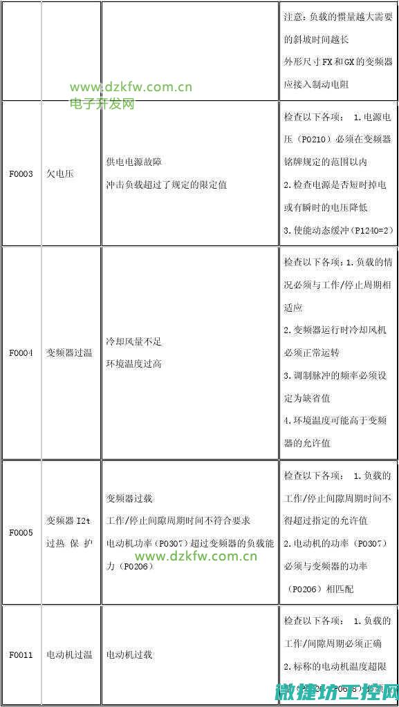 变频器故障代码