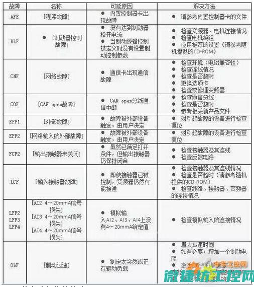变频器故障代码200 (变频器故障代码)