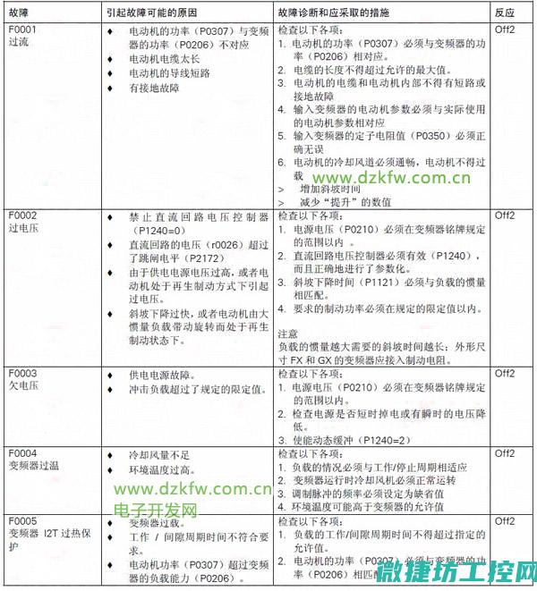 变频器OL