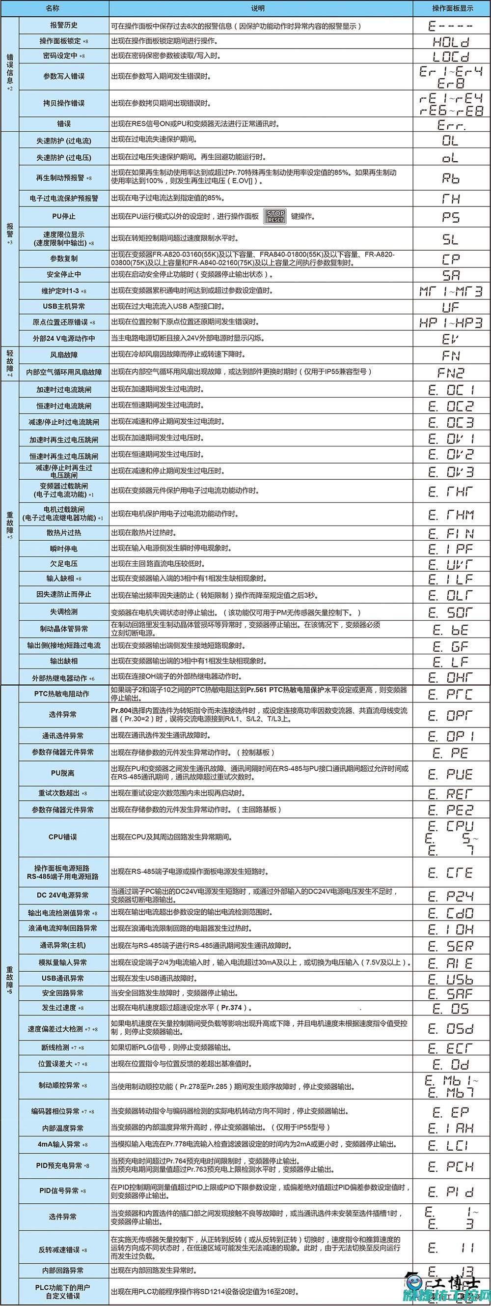 变频器故障代码3001 (变频器故障代码表)