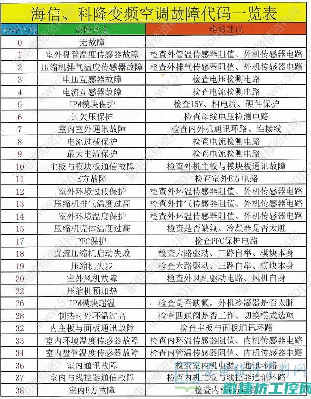 变频器故障代码3001 (变频器故障代码)