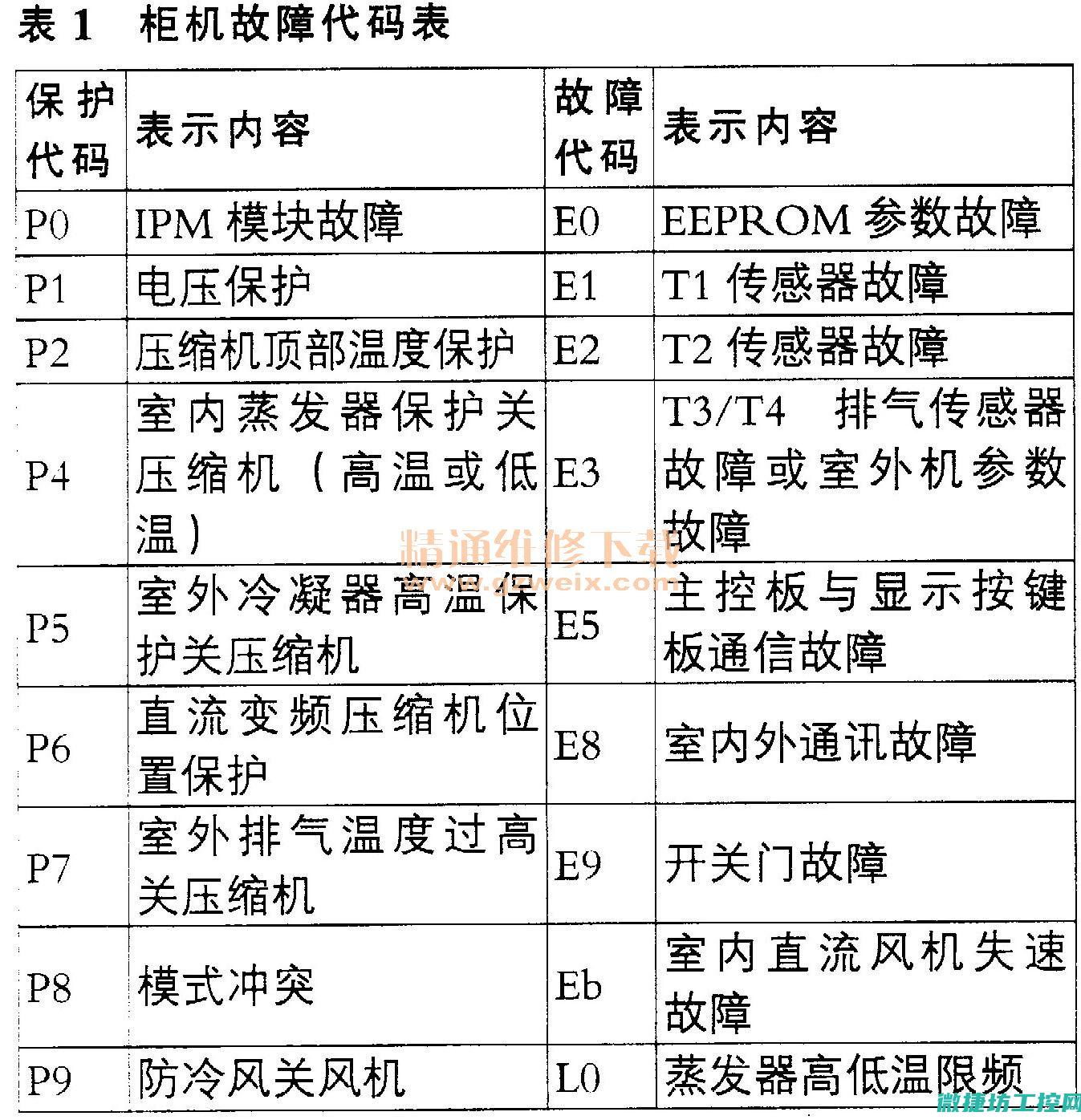 变频器故障码网站 (变频器故障码err14是什么意思)