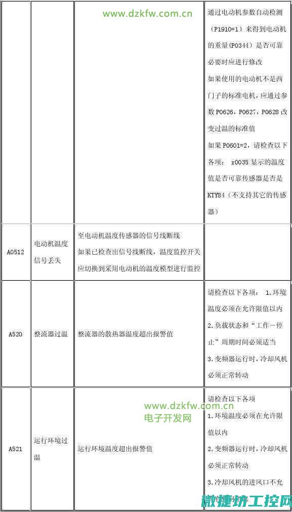 变频器故障码CO (变频器故障码一览表)