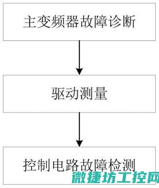 变频器故障技术 (变频器故障怎么办)