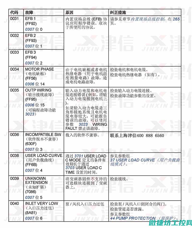 变频器故障码是什么 (变频器故障码一览表)