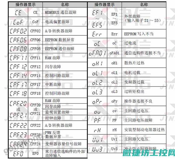 变频器故障码是什么 (变频器故障码e004是什么意思)