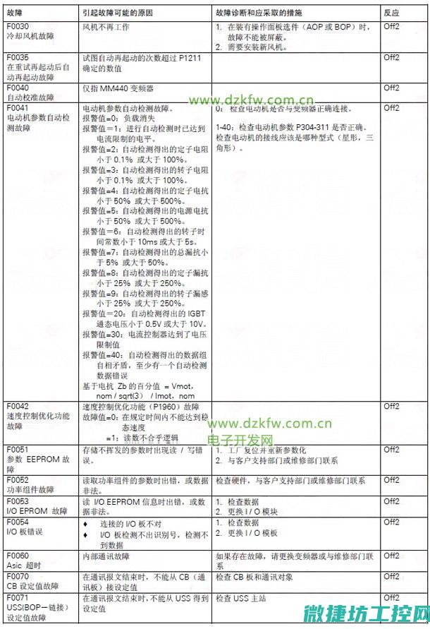 变频器故障015 (变频器fault什么故障)