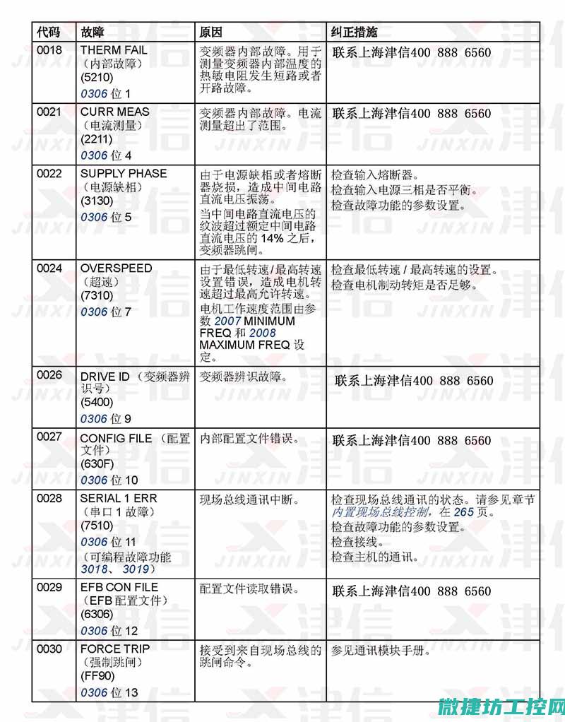 变频器故障码eocc (默纳克变频器故障码)