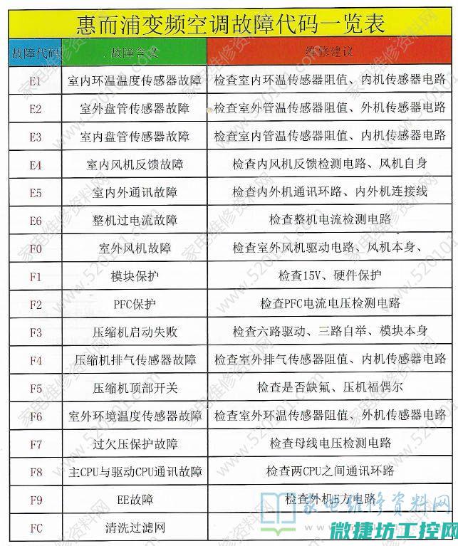 变频器故障查询是否收费 (变频器故障查询代码)