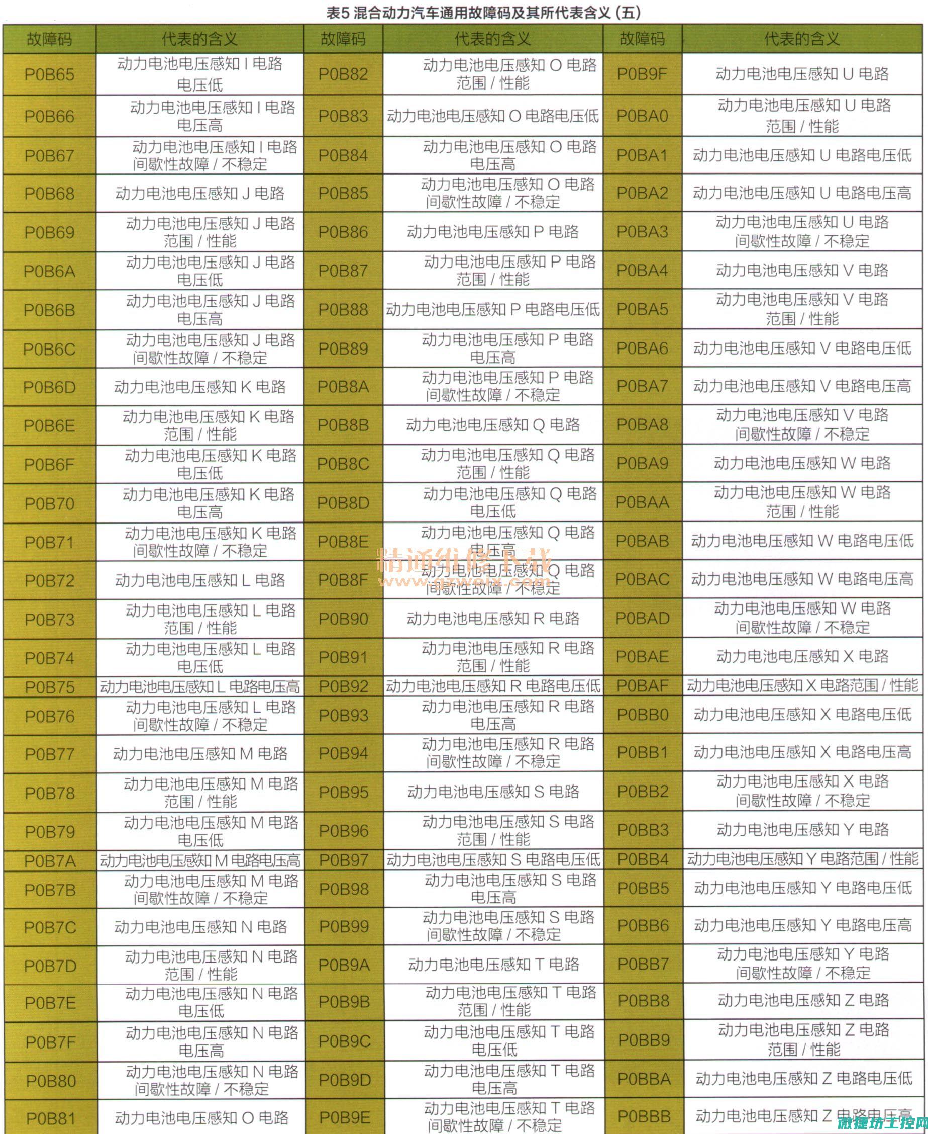 汽车故障代码怎么删除啊 (新能源纯电动汽车故障代码)