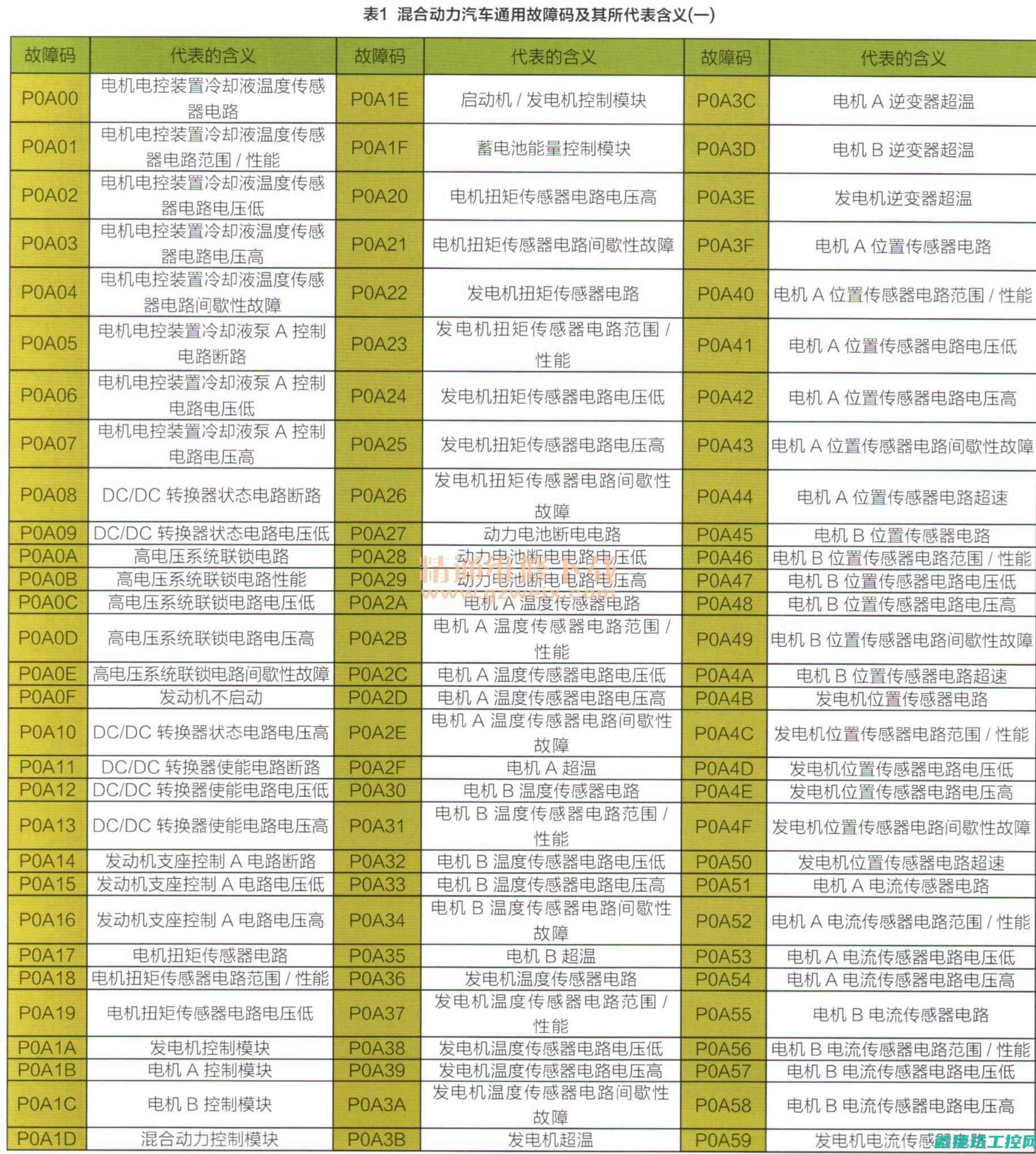 汽车故障码EOBDP1257 (故障代码e1)