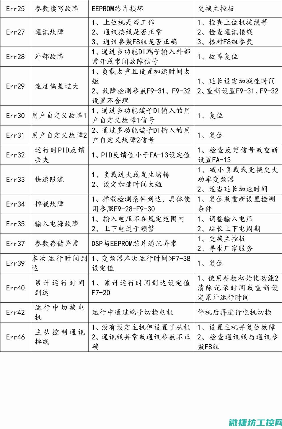 日业变频器故障码 (日业变频器err20故障)