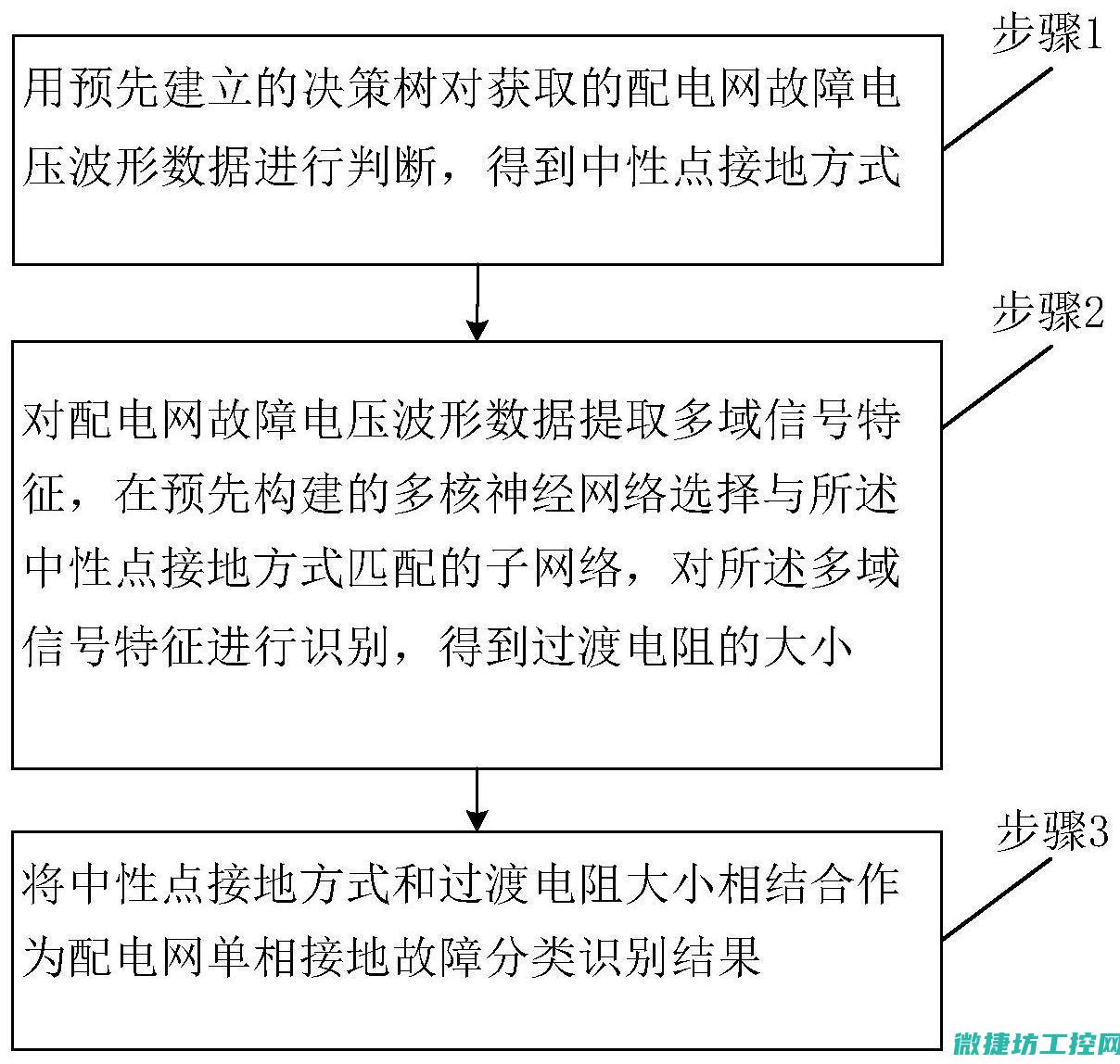 故障类型识别 (故障类型识别的内容包括)