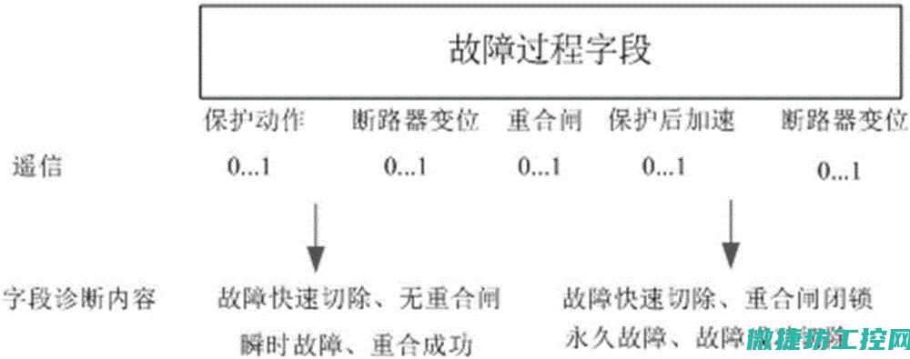 从故障类型到解决方案 (故障从其表现状态上分为)