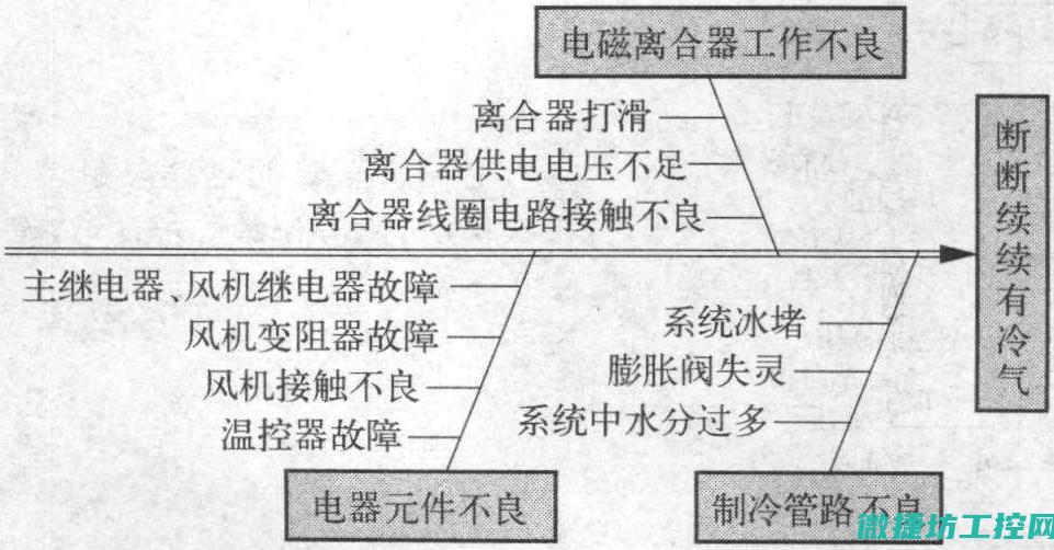 二、故障现象及识别方法 (故障对照表)