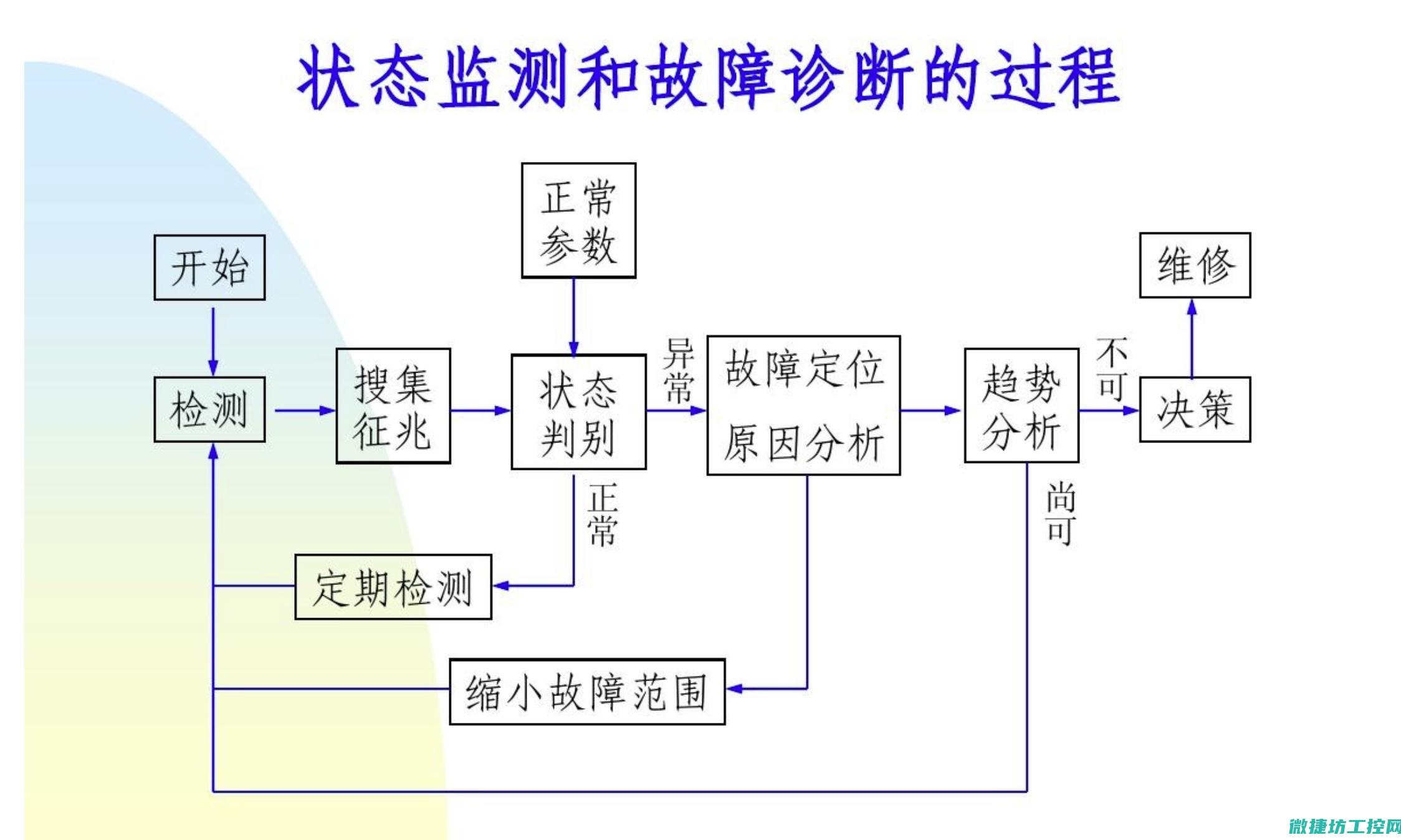 故障类型与诊断方法探讨 (故障类型与诊断的区别)