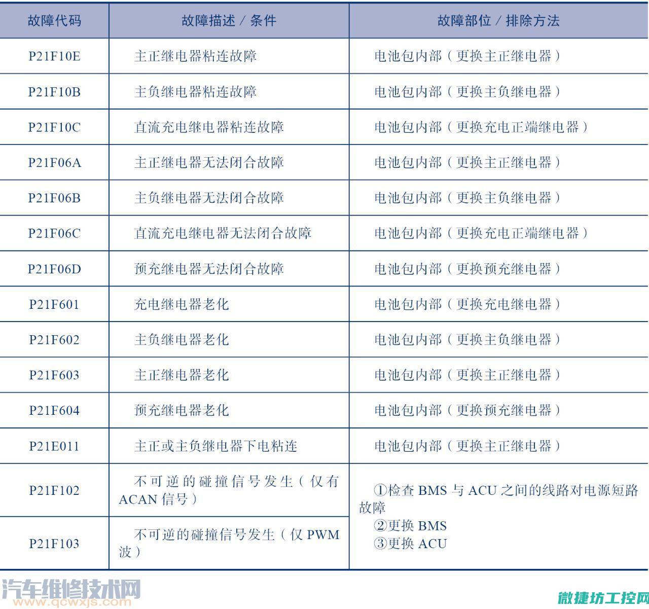 故障码04的含义及处理方法 (故障代码04)